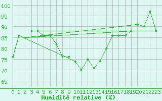Courbe de l'humidit relative pour Plaffeien-Oberschrot
