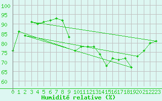 Courbe de l'humidit relative pour Clermont-Ferrand (63)