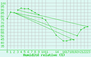 Courbe de l'humidit relative pour Charleroi (Be)