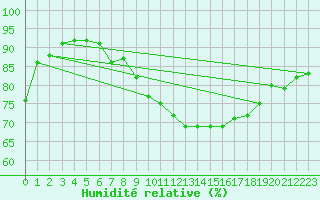 Courbe de l'humidit relative pour Orly (91)