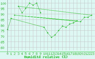 Courbe de l'humidit relative pour Topolcani-Pgc