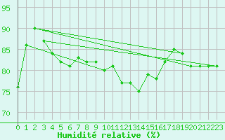 Courbe de l'humidit relative pour Le Bourget (93)