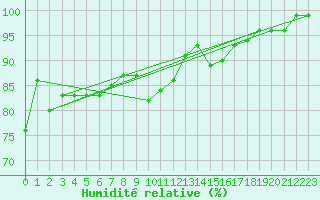 Courbe de l'humidit relative pour Semmering Pass