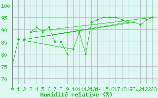 Courbe de l'humidit relative pour Marienberg