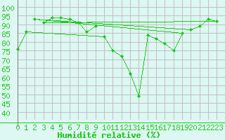 Courbe de l'humidit relative pour Kyritz
