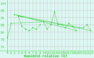 Courbe de l'humidit relative pour Herstmonceux (UK)