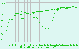 Courbe de l'humidit relative pour Orange (84)