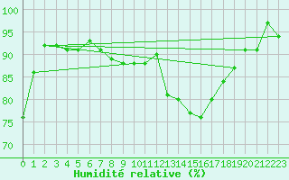 Courbe de l'humidit relative pour Weingarten, Kr. Rave