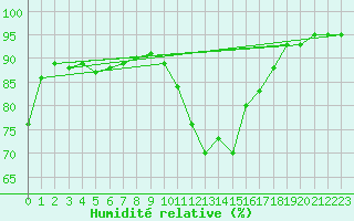 Courbe de l'humidit relative pour Le Touquet (62)