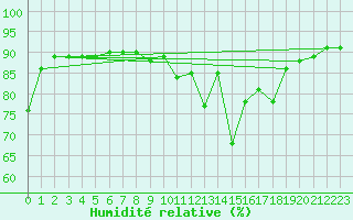 Courbe de l'humidit relative pour Srzin-de-la-Tour (38)