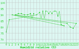 Courbe de l'humidit relative pour Islay