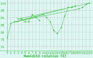 Courbe de l'humidit relative pour Locarno-Magadino