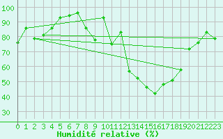 Courbe de l'humidit relative pour Muehlhausen/Thuering