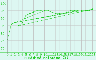 Courbe de l'humidit relative pour Orlu - Les Ioules (09)