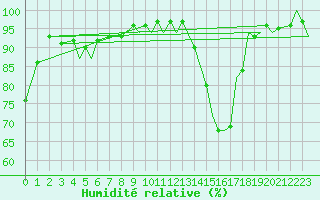 Courbe de l'humidit relative pour Sherbrooke, Que.