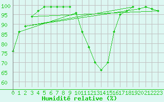Courbe de l'humidit relative pour Benasque