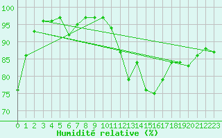 Courbe de l'humidit relative pour Fichtelberg