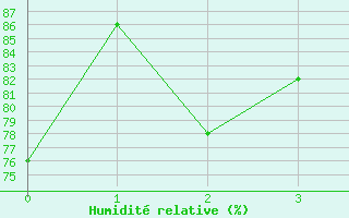 Courbe de l'humidit relative pour Tarfala