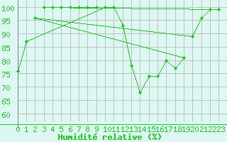 Courbe de l'humidit relative pour Mont-Aigoual (30)