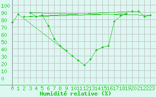 Courbe de l'humidit relative pour Ulrichen
