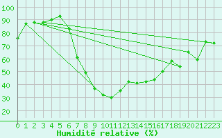 Courbe de l'humidit relative pour Spittal Drau