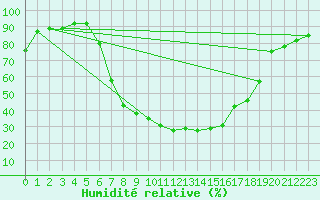 Courbe de l'humidit relative pour Trysil Vegstasjon