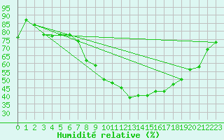 Courbe de l'humidit relative pour Multia Karhila