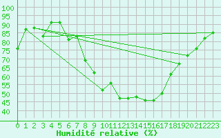 Courbe de l'humidit relative pour Salzburg / Freisaal