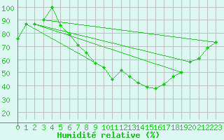 Courbe de l'humidit relative pour Sion (Sw)