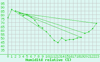 Courbe de l'humidit relative pour Cranwell