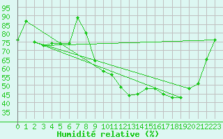 Courbe de l'humidit relative pour Prades-le-Lez - Le Viala (34)