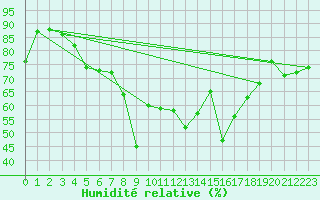 Courbe de l'humidit relative pour Pernaja Orrengrund