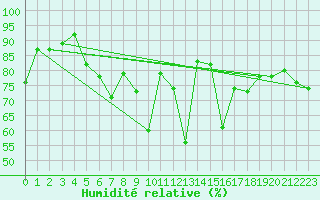 Courbe de l'humidit relative pour Harzgerode