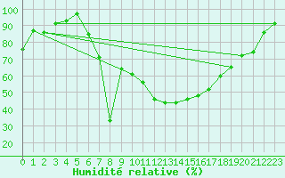 Courbe de l'humidit relative pour Brandelev