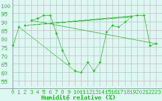 Courbe de l'humidit relative pour Tamarite de Litera