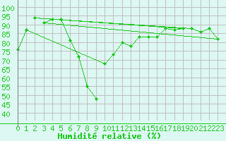 Courbe de l'humidit relative pour Bejaia