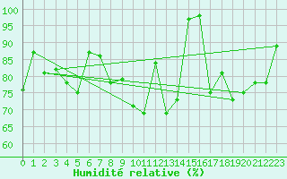 Courbe de l'humidit relative pour Crap Masegn