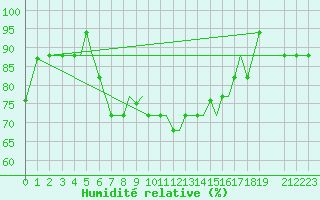 Courbe de l'humidit relative pour Limnos Airport