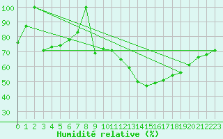 Courbe de l'humidit relative pour Lige Bierset (Be)