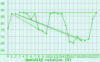 Courbe de l'humidit relative pour Colombier Jeune (07)