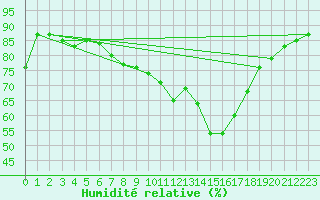 Courbe de l'humidit relative pour Ploumanac'h (22)