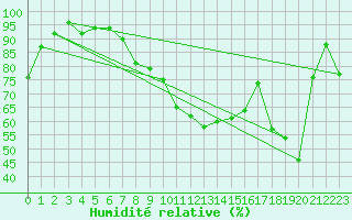 Courbe de l'humidit relative pour Roth
