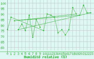 Courbe de l'humidit relative pour Viana Do Castelo-Chafe
