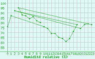 Courbe de l'humidit relative pour Voorschoten