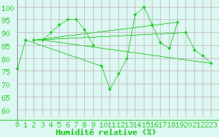 Courbe de l'humidit relative pour Bad Lippspringe