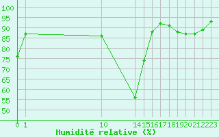 Courbe de l'humidit relative pour Saint-Julien-en-Quint (26)