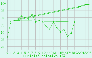 Courbe de l'humidit relative pour Delemont
