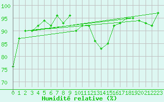 Courbe de l'humidit relative pour Le Luc (83)