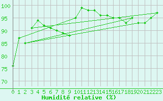 Courbe de l'humidit relative pour Valladolid