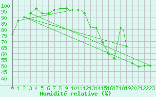 Courbe de l'humidit relative pour Athens, Athens Airport